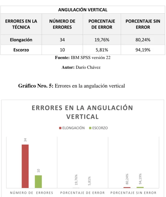 Gráfico Nro. 5: Errores en la angulación vertical 