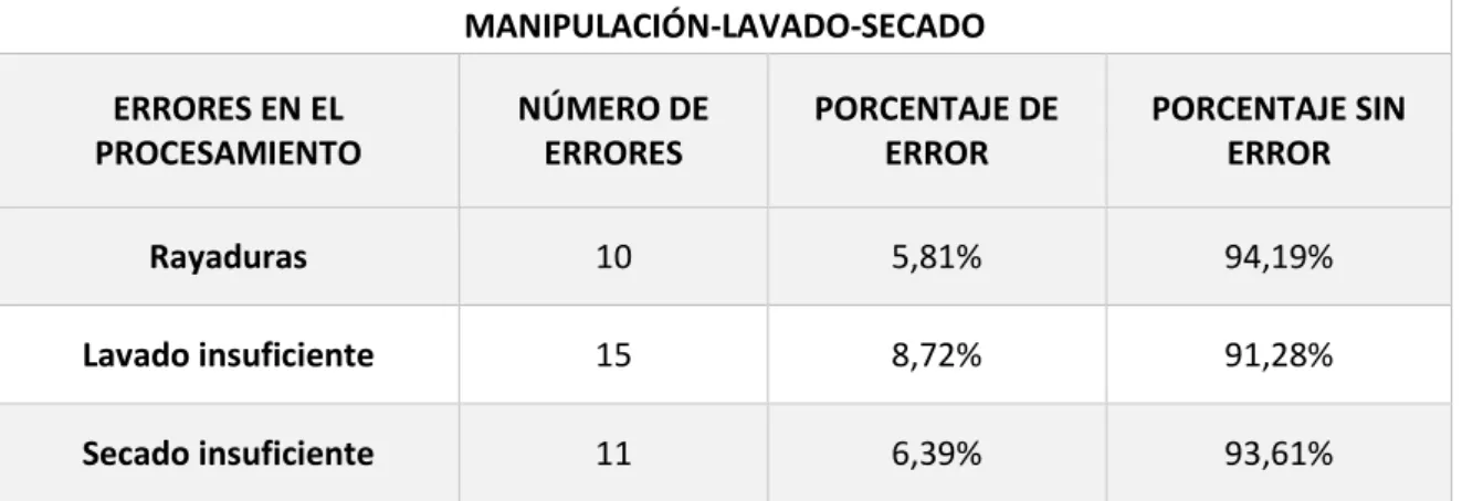 Gráfico Nro. 6: Errores en la manipulación-lavado-secado 