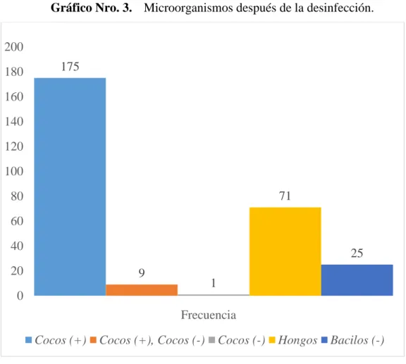 Gráfico Nro. 3.  Microorganismos después de la desinfección. 