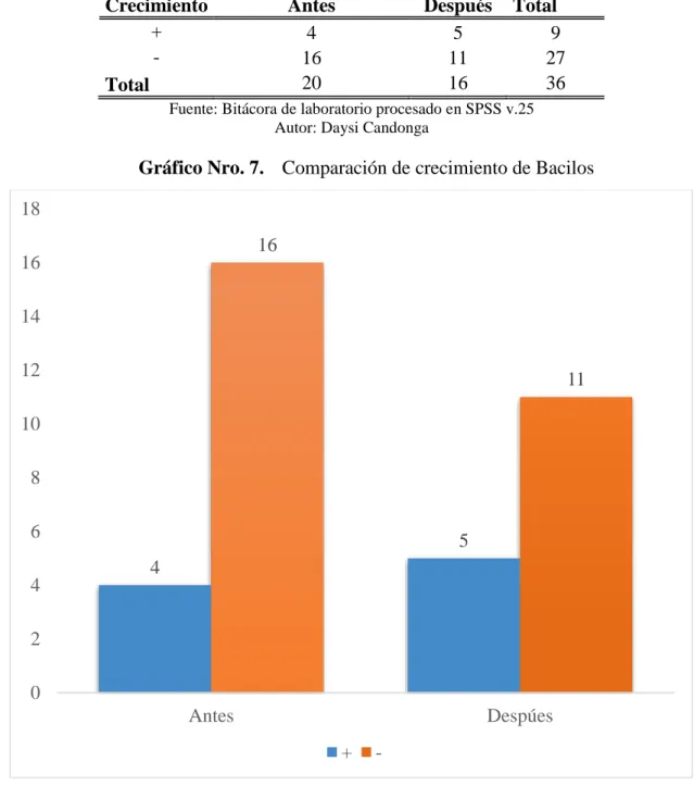 Gráfico Nro. 7.  Comparación de crecimiento de Bacilos 