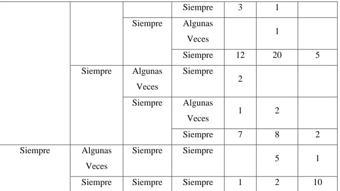 Tabla Nro. 9.  Manejo de desechos  Recipiente de  desechos  Desechos  biológicos  Desechos comunes  Residuos  anatomopatológicos  Recipiente gris  5  3  22  Recipiente verde  14  0  10  Recipiente rojo  100  0  87  Recipiente negro  1  117  1 