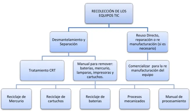 Gráfico 3-3: Administración EOL para equipos TIC 27