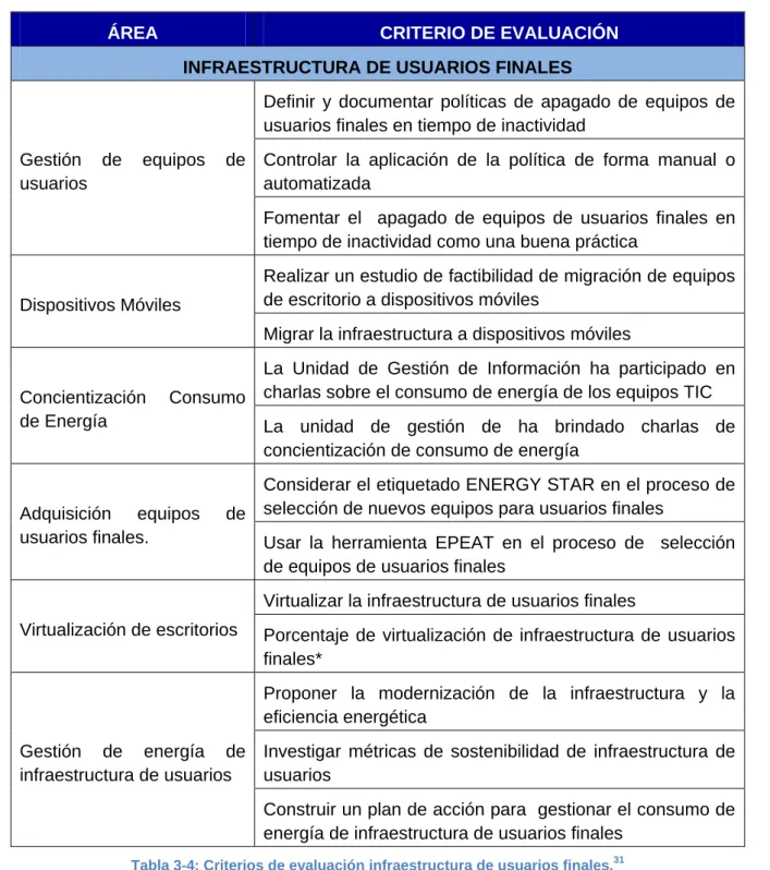 Tabla 3-4: Criterios de evaluación infraestructura de usuarios finales. 31