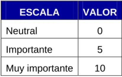 Tabla 3-6: Funciones de valor 33