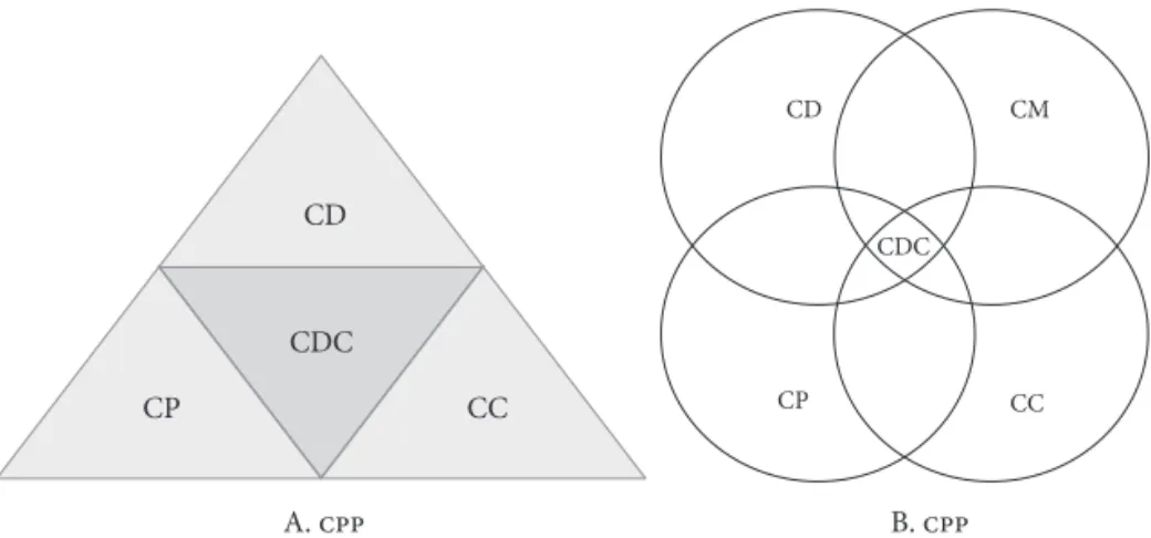 Figura 2.1. Propuestas tradicional (A) y alternativa (B) del  cdc  y su relación con el  cpp 