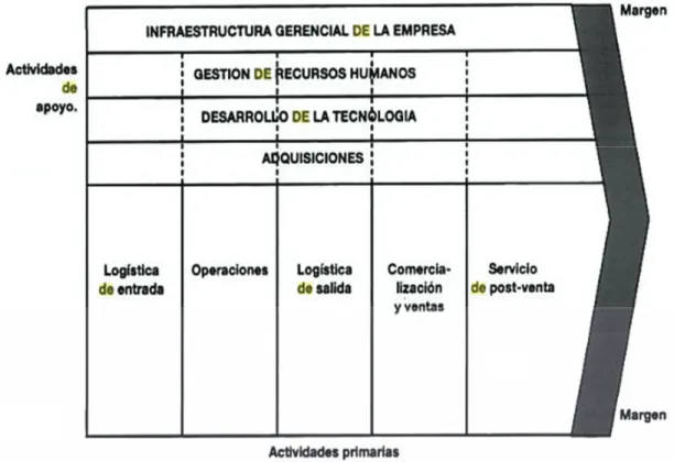 Figura 1.1. La Cadena de Valor   (Porter, 1985, p.26) 