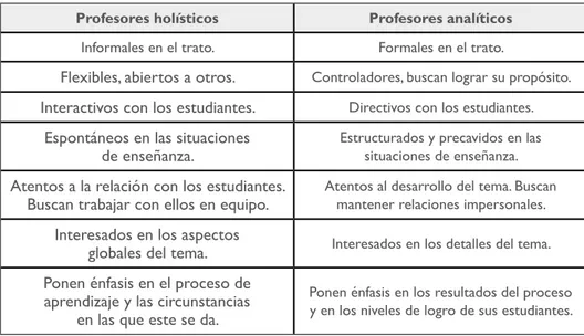 Tabla 2.2. Diferencias entre profesores analíticos y holísticos Profesores holísticos Profesores analíticos