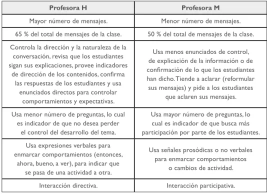 Tabla 3.1. Comparación de los patrones de participación  de dos profesoras de jardín infantil en sus clases