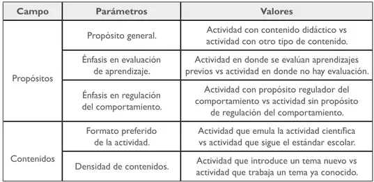 Tabla 5.2. Parámetros de descripción y comparación de las actividades de clase  desde el punto de vista de su campo
