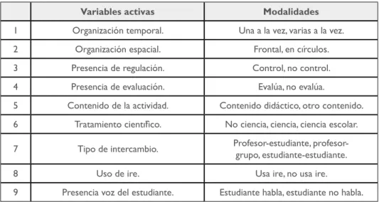 Tabla 5.5. Variables activas en el análisis de correspondencias múltiples  sobre las actividades de clase de los profesores