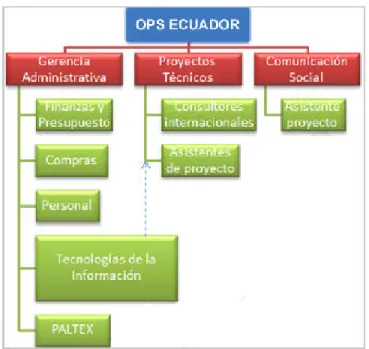Figura 1. 6 Organigrama de la oficina de la OPS en el Ecuador 