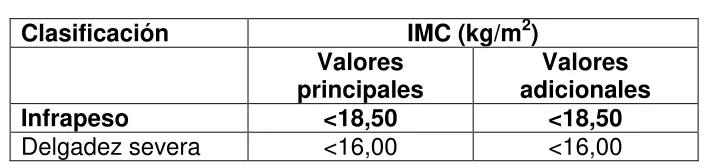 Tabla 1 ESTADO NUTRICIONAL SEGÚN EL IMC 