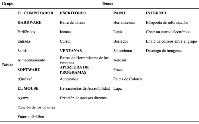 Tabla 15 Temas nivel básico 