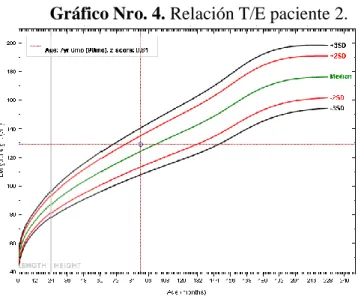 Gráfico Nro. 5. Relación P/E paciente 3.  