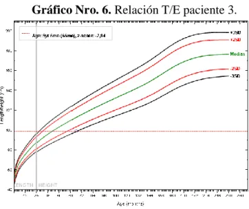 Gráfico Nro. 7. Relación P/E paciente 4. 