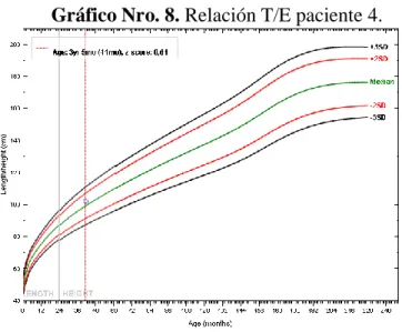 Gráfico Nro. 9. Relación P/E paciente 5. 