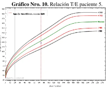 Gráfico Nro. 11. Relación P/E paciente 6. 