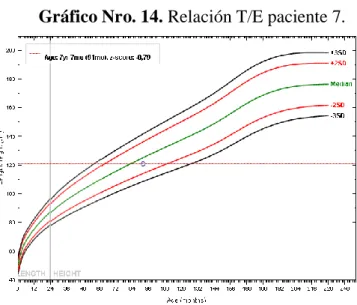 Gráfico Nro. 15. Relación P/E paciente 8. 