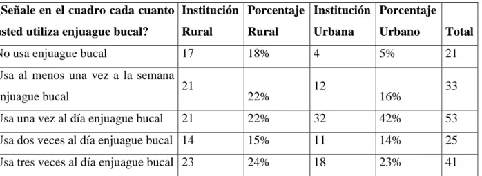 Tabla Nº 3 Enjuague Bucal 