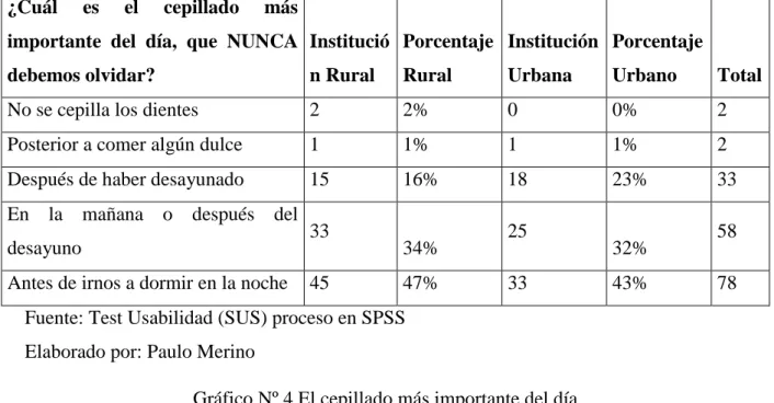 Gráfico Nº 4 El cepillado más importante del día 