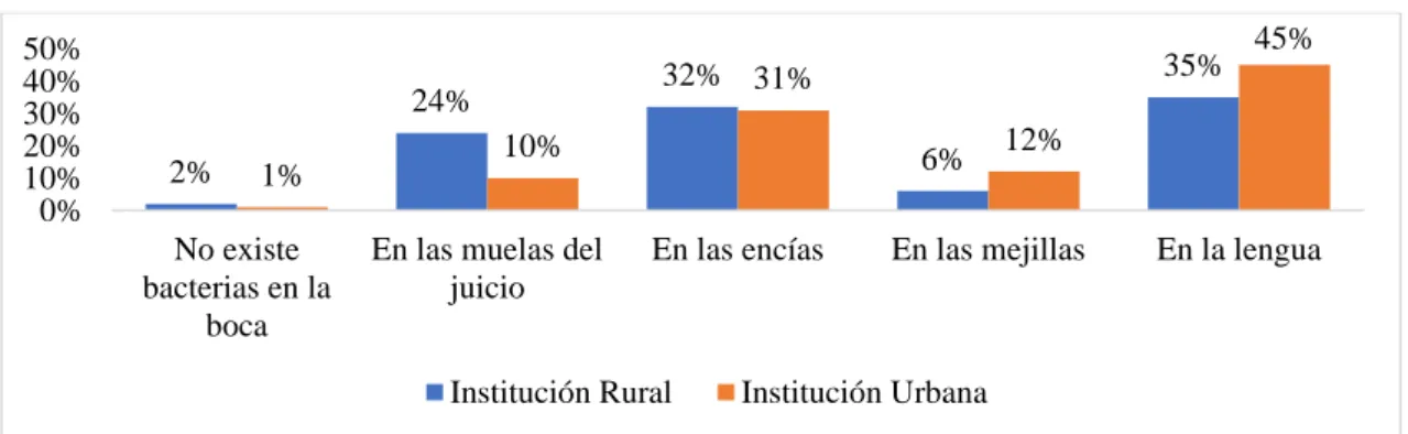 Gráfico Nº 5 Acumulación del 50% de bacterias en la boca 