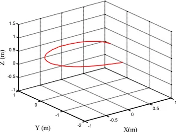 Figura 2.15. Simulación del modelo dinámico, posición del efector final  ' &gt; + = dE1:; 