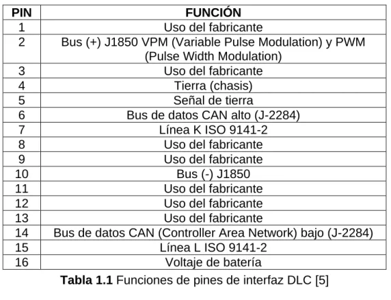 Tabla 1.1 Funciones de pines de interfaz DLC [5] 