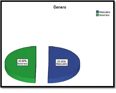 Gráfico Nro. 1. - Distribución de los resultados obtenidos de las muestras según el género 