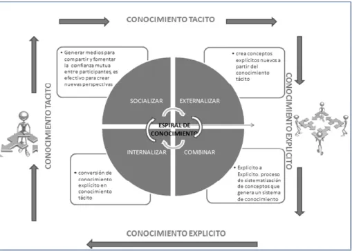 Figura 1. Proceso de Conversión del Conocimiento, creación a partir del libro Nonaka, I