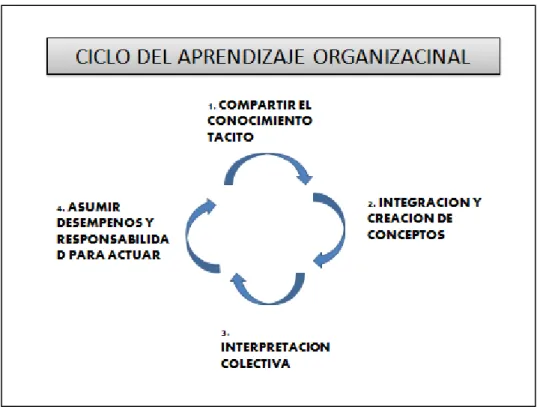 Figura 3. Espiral de creación de conocimiento organizacional. Tomado de Nonaka,  I. &amp; Takeuchi, H  (1995) La Organización Creadora de Conocimiento