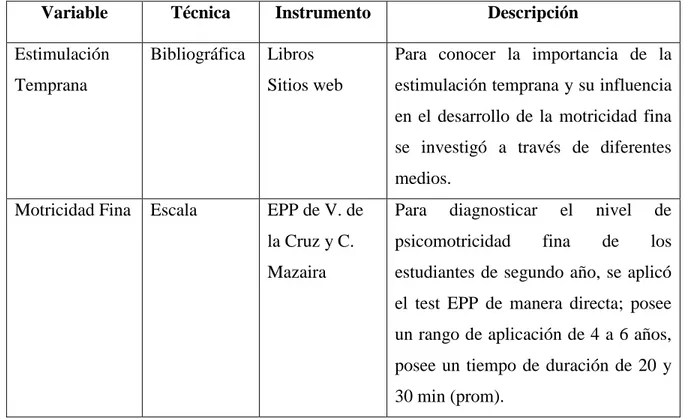 Cuadro Nº 1 Técnicas e Instrumentos para la recolección de datos. 