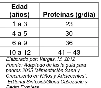 Tabla 6 REQUERIMIENTOS CALORICOS DE PROTEINAS EN NIÑOS/AS 