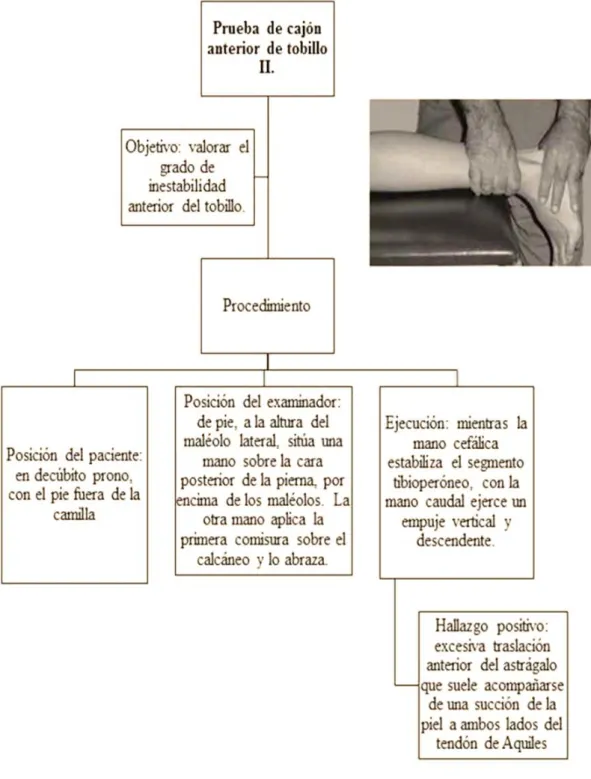 Figura  5. Prueba de Cajón Anterior de Tobillo II 