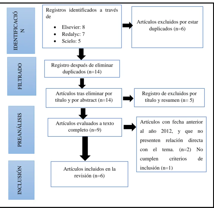 TABLA 3. Diagrama de flujo de selección de documentos científicos