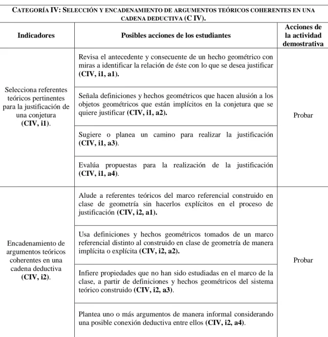 Tabla 11. Indicadores y acciones que constituyen la Categoría 4. 