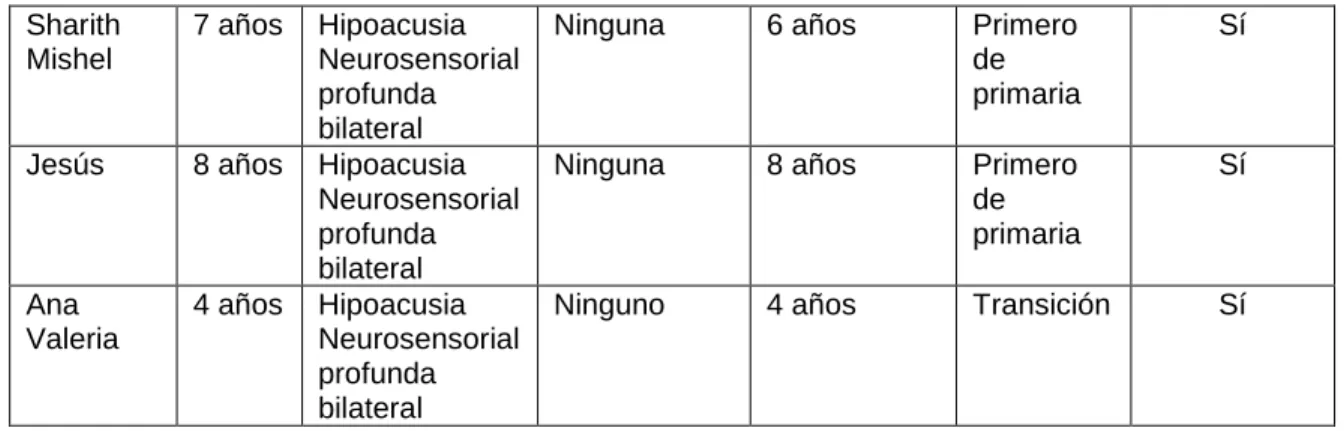 Tabla N° 1. Caracterización de la población. Elaboración propia. 