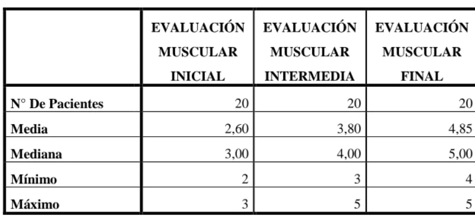 Tabla 8. Evaluación de la fuerza muscular. 