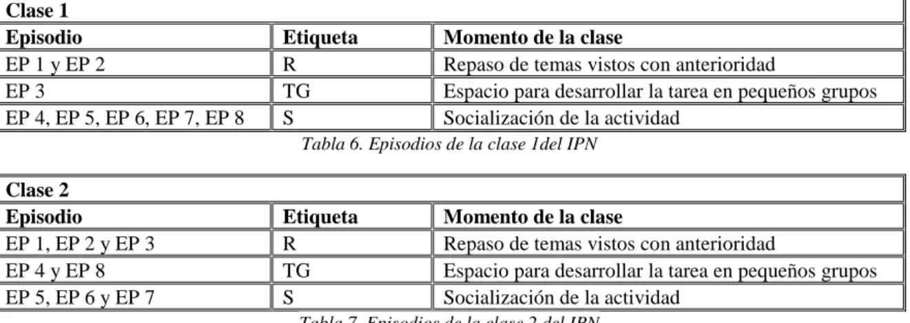 Tabla 7. Episodios de la clase 2 del IPN 