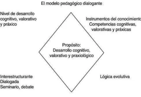 Figura 1: Modelo pedagógico dialogante   Fuente: De Subiría, 2006, p.238. 