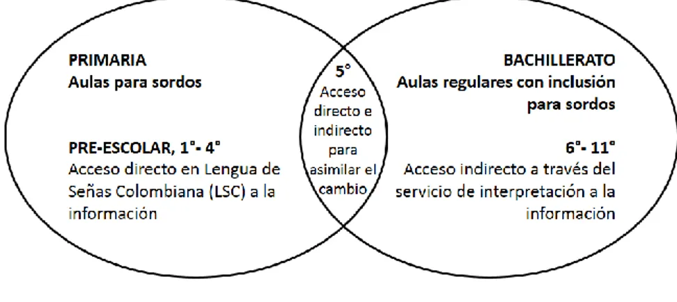 Figura 2: Modelo de aula para la inclusión de estudiantes sordos. Elaboración propia adaptada de: Intérpretes de la Lengua de  Señas Colombiana LSC y Modelos Lingüísticos en contextos educativos