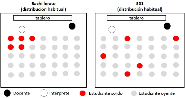 Figura 7: Comparación de la distribución habitual de los estudiantes entre bachillerato y el curso 501