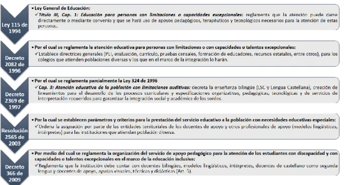 Tabla 3: Marco legal que reconoce la educación diferencial para la población sorda en Colombia