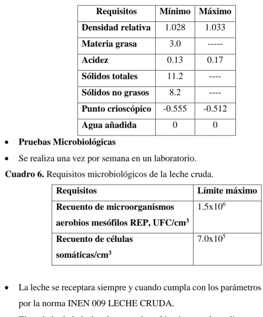 Cuadro 6. Requisitos microbiológicos de la leche cruda. 