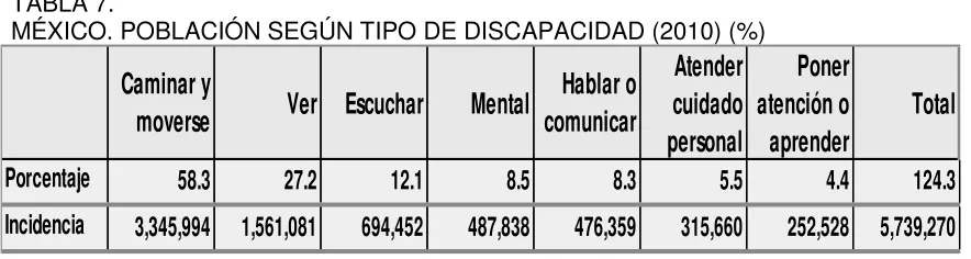 TABLA 7. MÉXICO. POBLACIÓN SEGÚN TIPO DE DISCAPACIDAD (2010) (%) 
