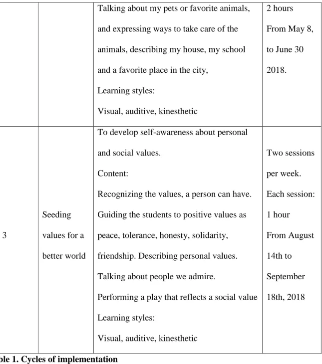 Table 1. Cycles of implementation 