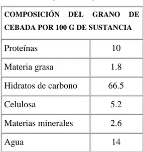 Cuadro Nº3 Composición del grano de cebada 