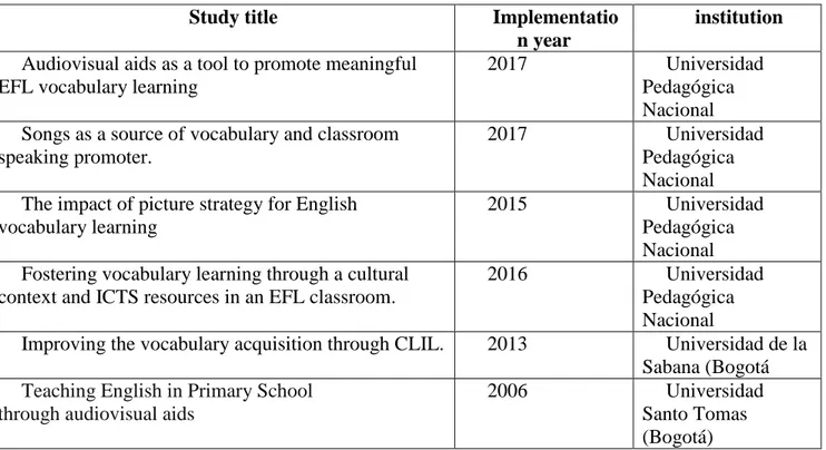 Table 1. Previous studies. 