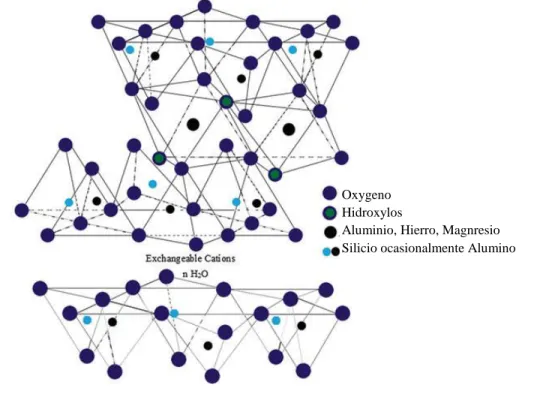 Figura 3. Estructura de las  arcillas. 