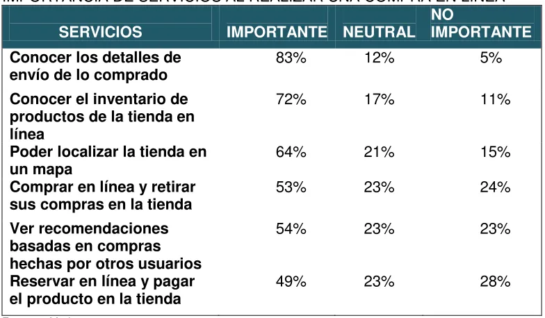TABLA 1 IMPORTANCIA DE SERVICIOS AL REALIZAR UNA COMPRA EN LÍNEA 