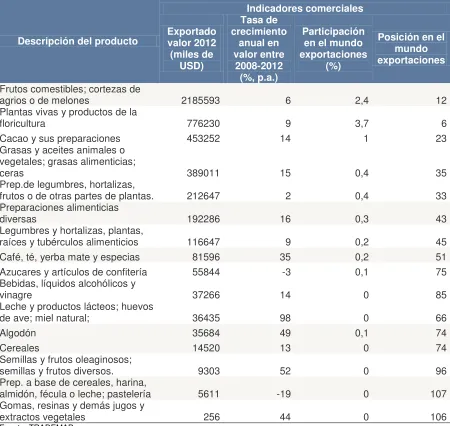 TABLA 2 EXPORTACIÓN DE PRODUCTOS DE LA AGROINDUSTRIA (2008-2012) 